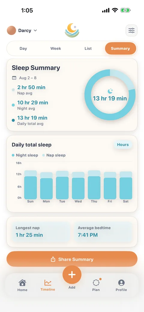 LumaNest sleep summary for one week: a ring showing a 13 hr 19 min daily average alongside nap and night averages, and a bar chart of each day's total sleep