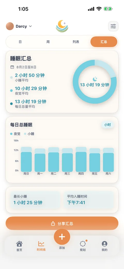 眠眠一周睡眠汇总:环形图显示每日总量平均 13 小时 19 分钟,旁边是小睡与夜觉平均值,下方是每日总睡眠柱状图